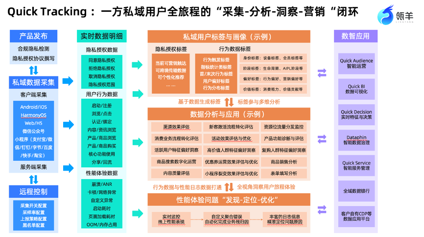 Quick Tracking「全域采集与增长分析」，破局全域营销之道