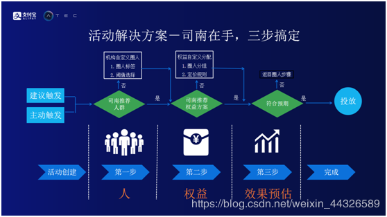 大数据驱动的运营创新和探索
