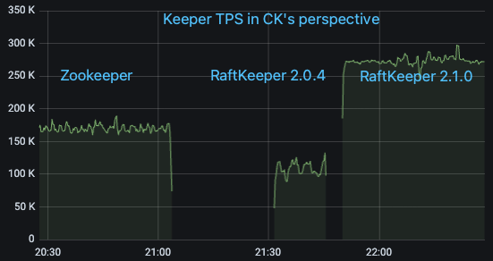 RaftKeeper v2.1.0版本发布，性能大幅提升!