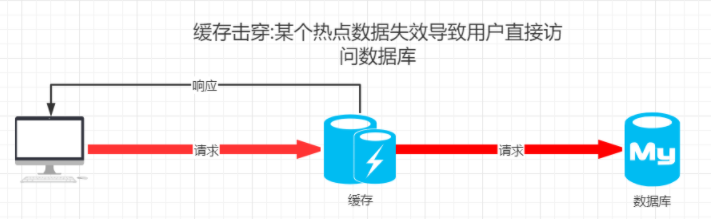 Redis属性说明、持久化策略、内存策略
