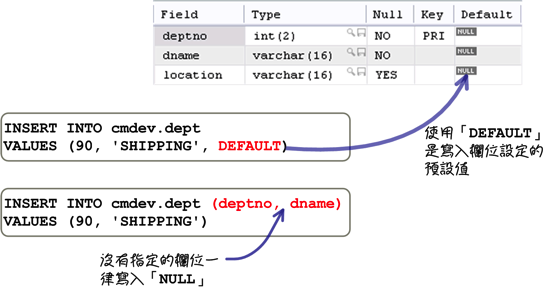 MySQL 超新手入门（6） CRUD 与资料维护