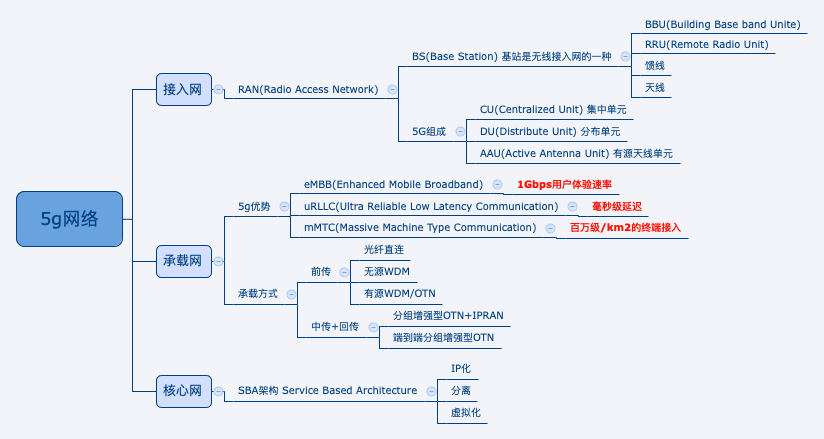 前端需要了解的5G网络知识