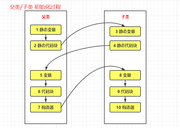 基础篇：详解JAVA对象实例化过程