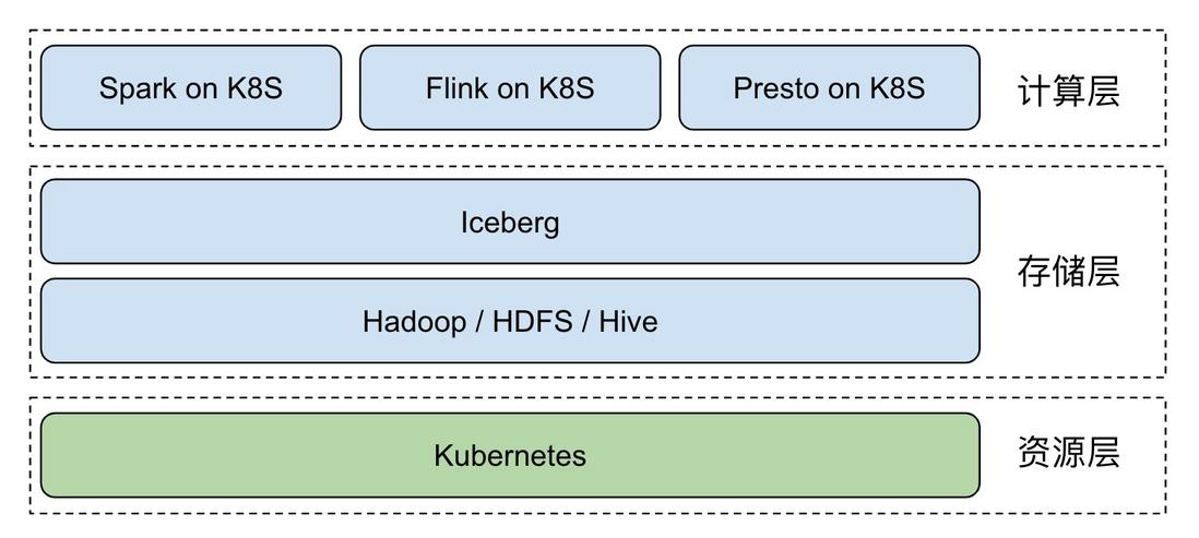使用 Iceberg on Kubernetes 打造新一代云原生数据湖
