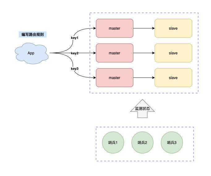 如何从0到1构建一个稳定、高性能的Redis集群？