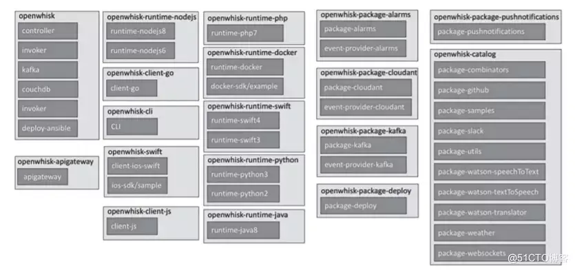 Serverless 工程实践｜自建 Apache OpenWhisk 平台