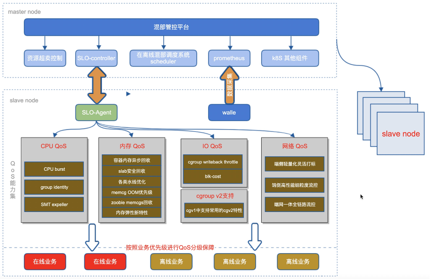 阿里大规模业务混部下的全链路资源隔离技术演进