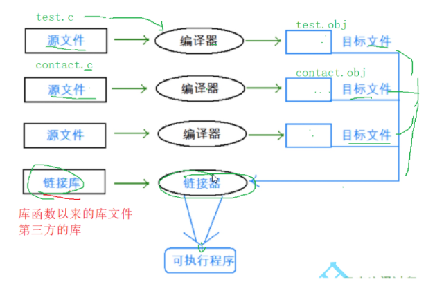 C语言代码在编译为程序的过程是怎么样的？