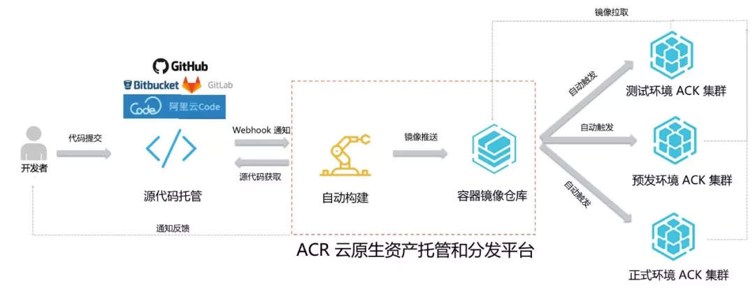 容器镜像服务联手 IDE 插件，实现一键部署、持续集成与交付