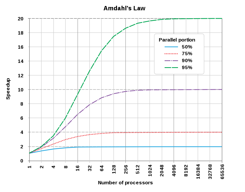 【每日学习】amdahl定律及其意义