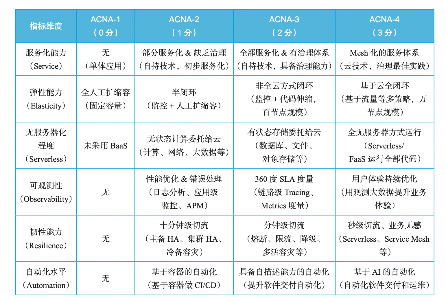 云原生架构应该怎么设计？