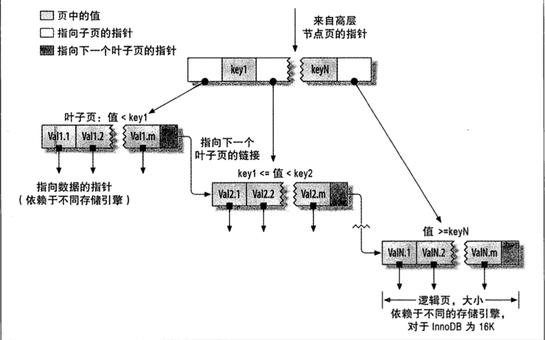高性能索引的创建