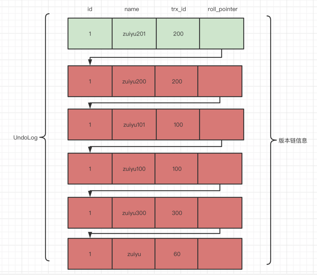 MySQL-MVCC全网最详细解读