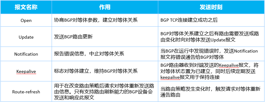 BGP——报文和路由传递规则