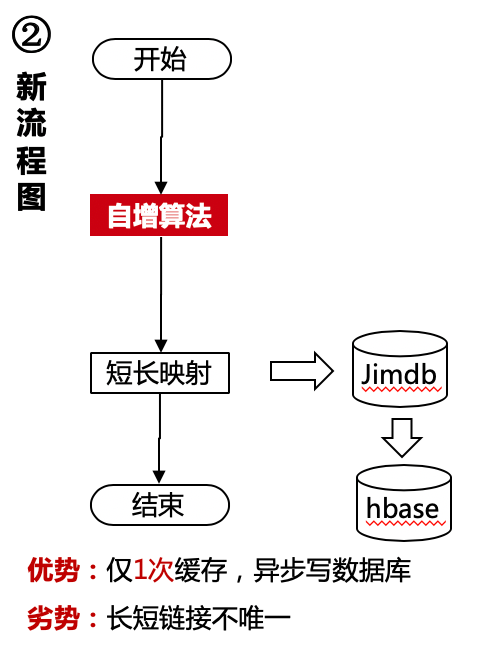 京东短网址高可用提升最佳实践 | 京东云技术团队