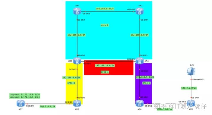 精华！OSPF综合实验