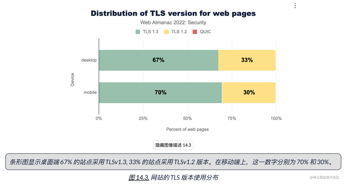 HTTP Archive 2022 年度报告 —— 安全