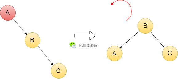 了解红黑树的起源，理解红黑树的本质