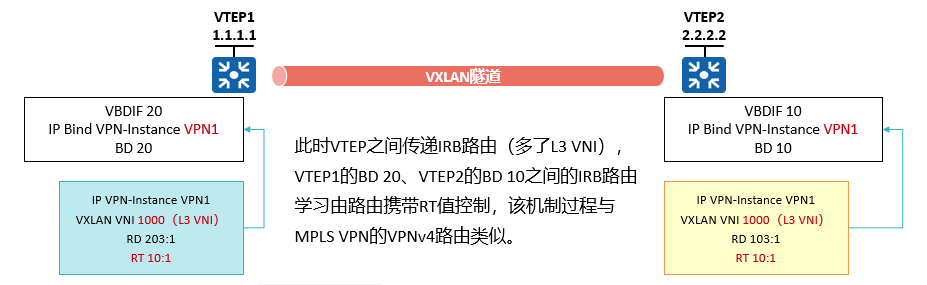 VxLAN