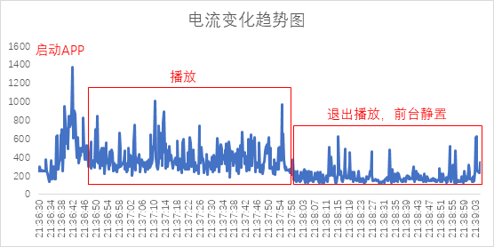 腾讯视频国际版（Android）电量测试方法研究与总结