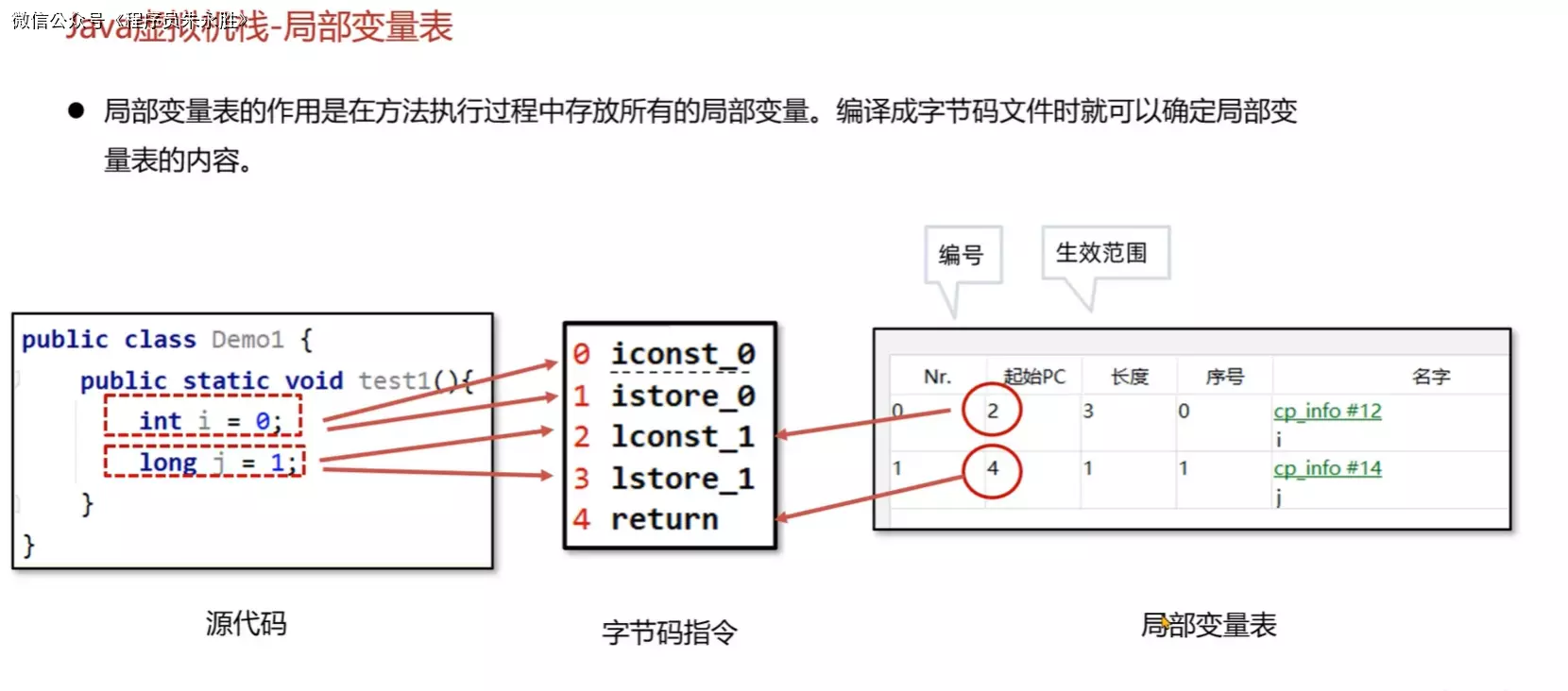 【面试题精讲】JVM-运行时数据区-局部变量表