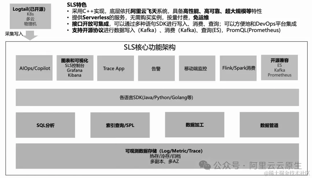 更优性能与性价比，从自建 ELK 迁移到 SLS 开始