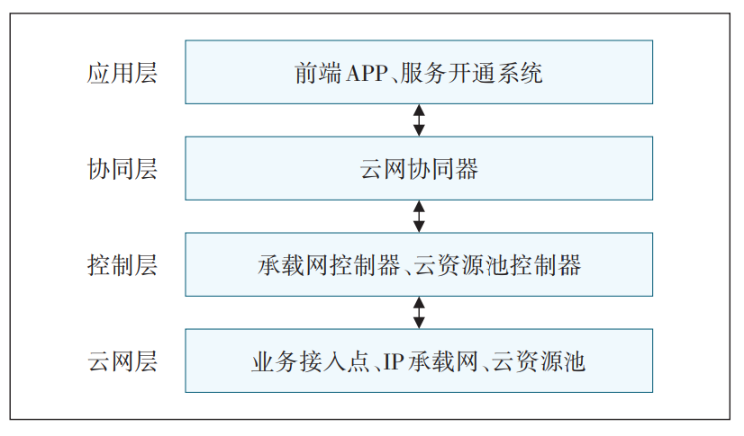 5G发牌三周年 云网融合加速 如何解决企业网络之忧？