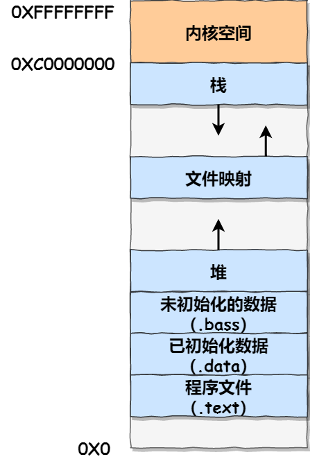 Go内存管理一文足矣