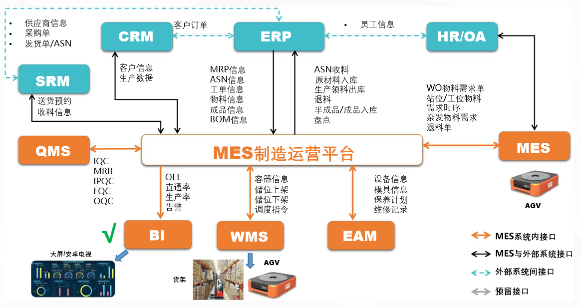 MES管理系统与其他系统的集成
