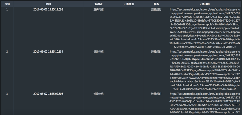 揭秘网页性能监控｜如何从多个角度分析监控结果
