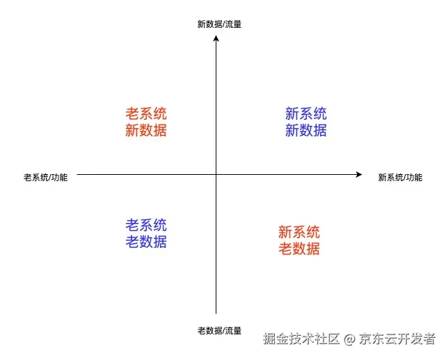 万字长文浅谈三高系统建设方法论和实践