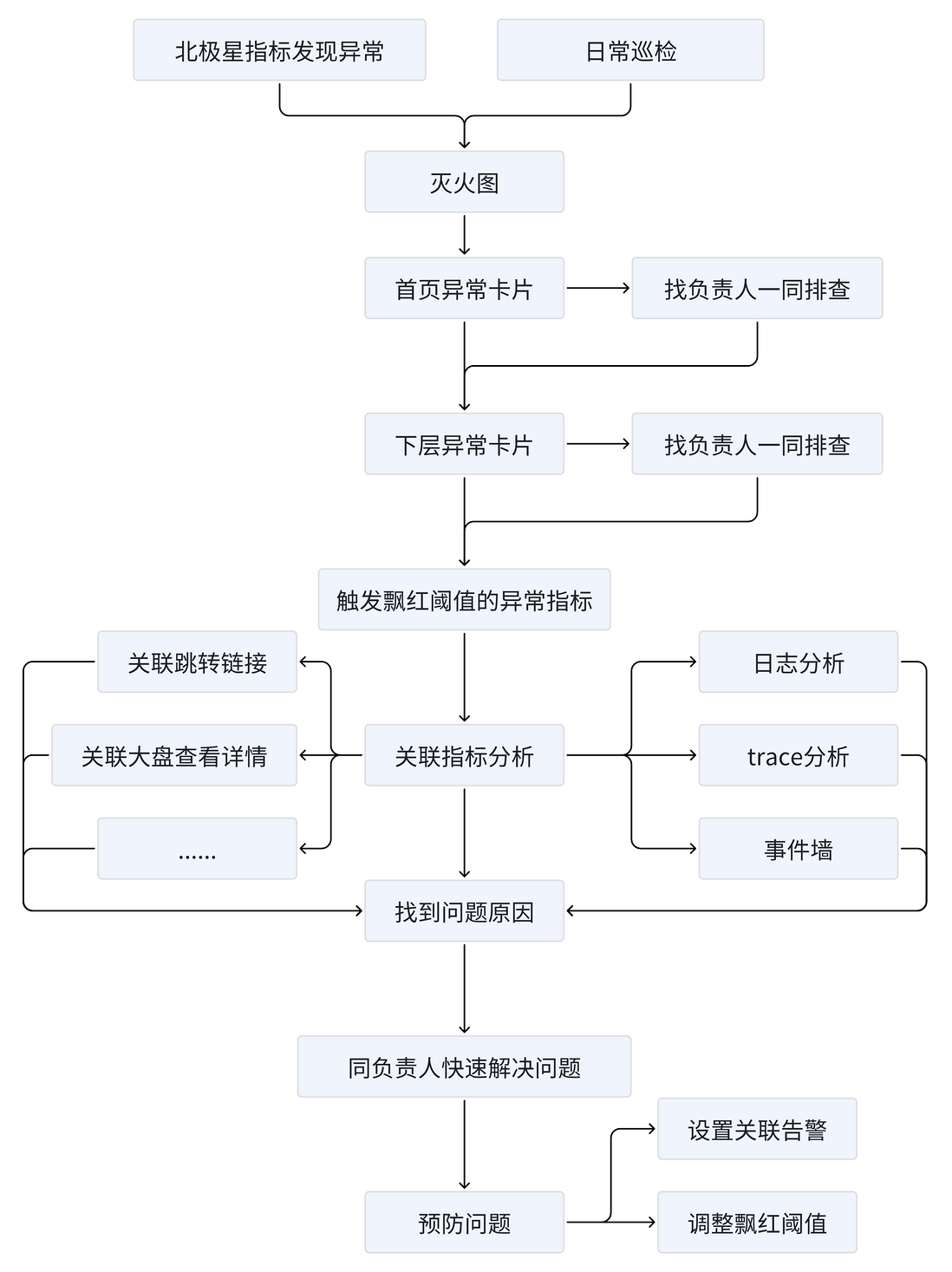 灭火图 - 故障发现和定位的入口