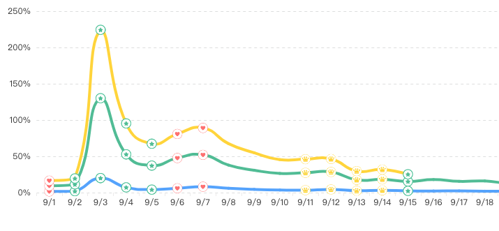 「干货」用 Vue + Echarts 打造你的专属可视化界面（下）