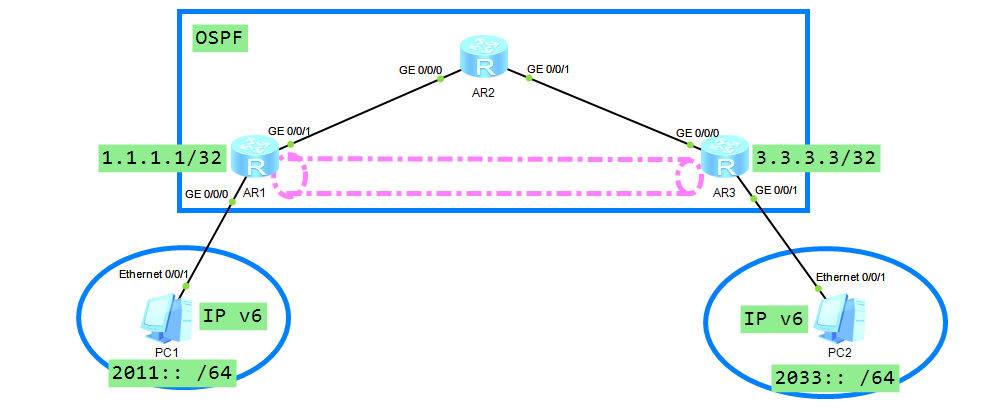 IP v6过渡技术