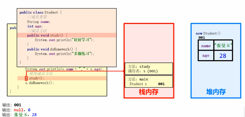 类、对象、对象内存图、局部变量与成员变量、private修饰符、this、封装笔记