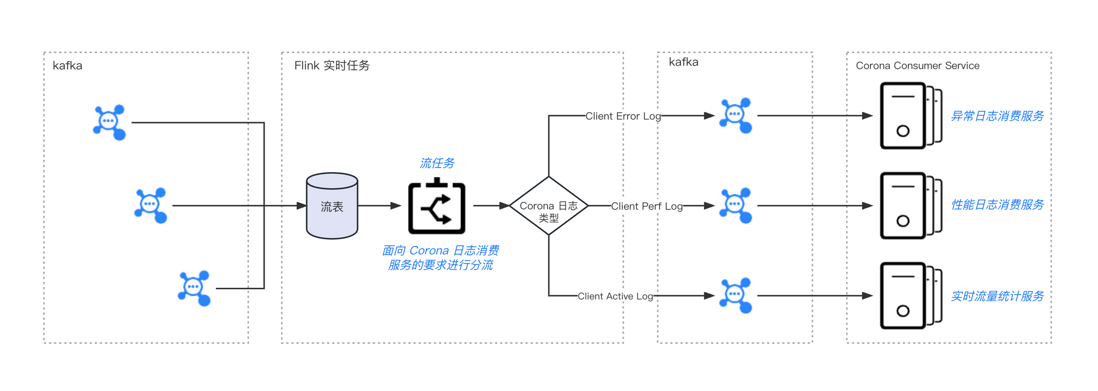 Corona技术专题-日志上报、采集、分流链路设计