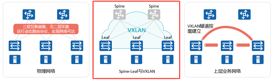 VxLAN