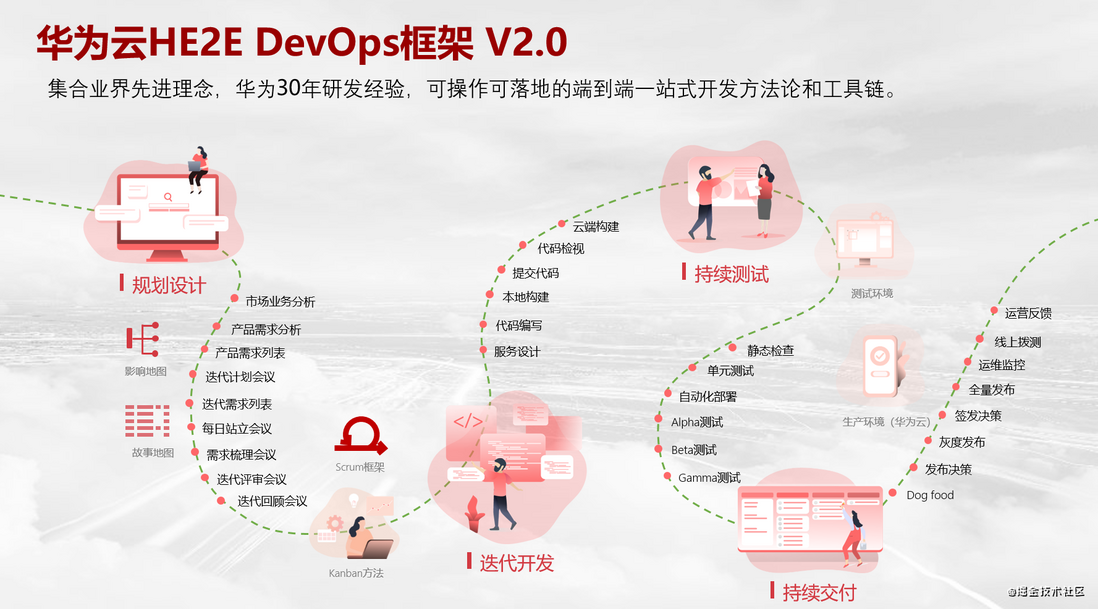 如何构建高效可信的持续交付能力，华为云有绝活！