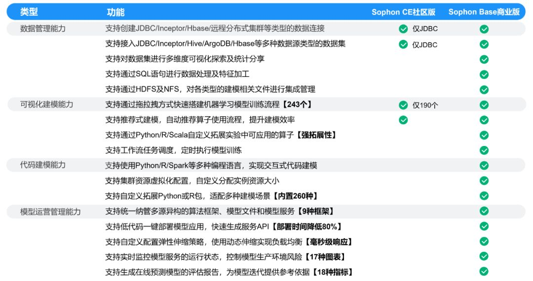 Sophon CE社区版上线，免费Get轻量易用、高效智能的数据分析工具