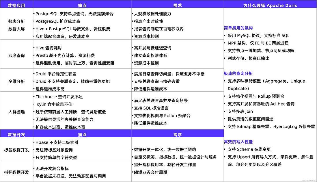 平安人寿基于 Apache Doris 统一 OLAP 技术栈实践