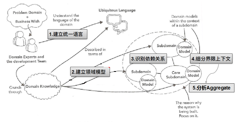 浅谈 DDD 领域驱动设计