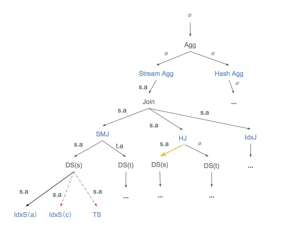 TiDB 源码阅读系列文章（八）基于代价的优化