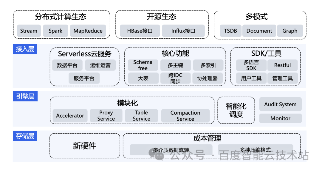 如何实现一个百万亿规模的时序数据库，百度智能云 BTS 架构解析和实践分享