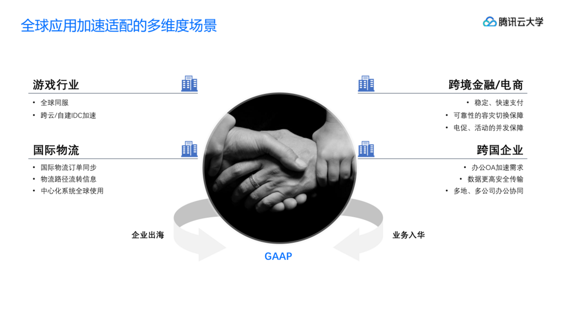 腾讯云游戏行业整体解决方案