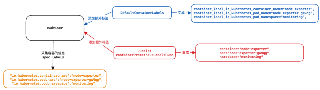 kubelet为cadvisor添加namespace/pod/container标签