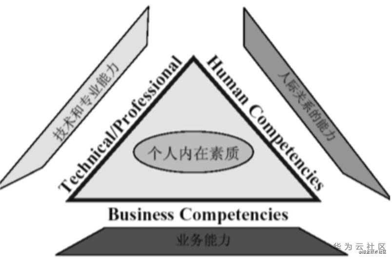 一个15年的架构师谈“如何成为一名优秀的解决方案架构师”