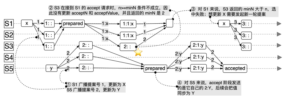 【干货分享】一文说透分布式一致性协议（上） 