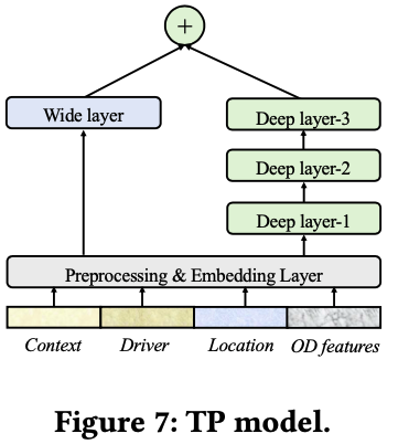 2021KDD论文解读：外卖配送服务中路径预测与时间预测的深度学习方法