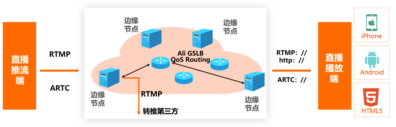 阿里云低延时直播RTS能力升级，让直播推流效果更佳
