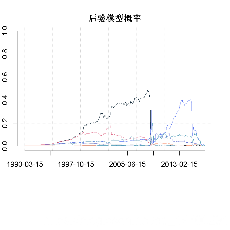 R语言经济学：动态模型平均(DMA)、动态模型选择(DMS)预测原油价格时间序列